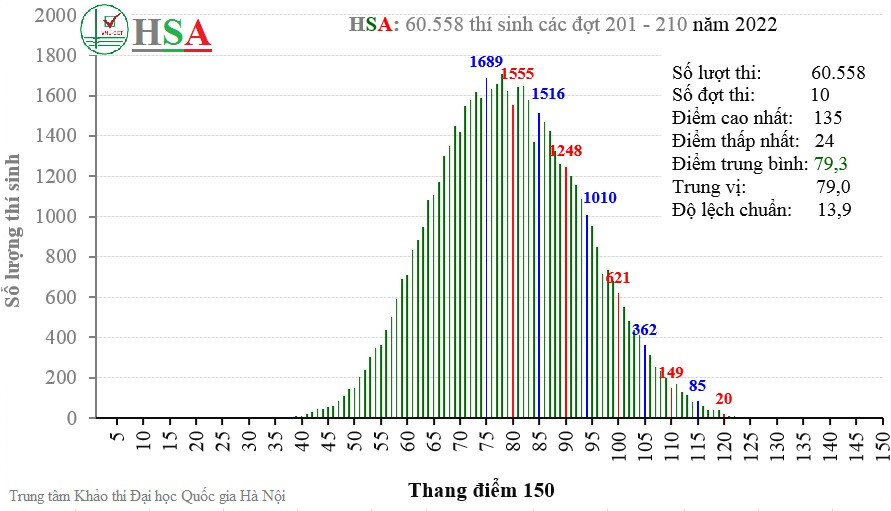 Chi tiết phổ điểm đánh giá năng lực đại học quốc gia hà nội 2022