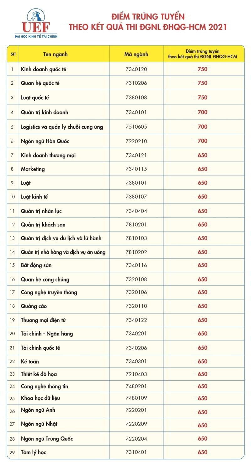 1-diem-chuan-danh-gia-nang-luc-dai-hoc-kinh-te-tai-chinh-tphcm