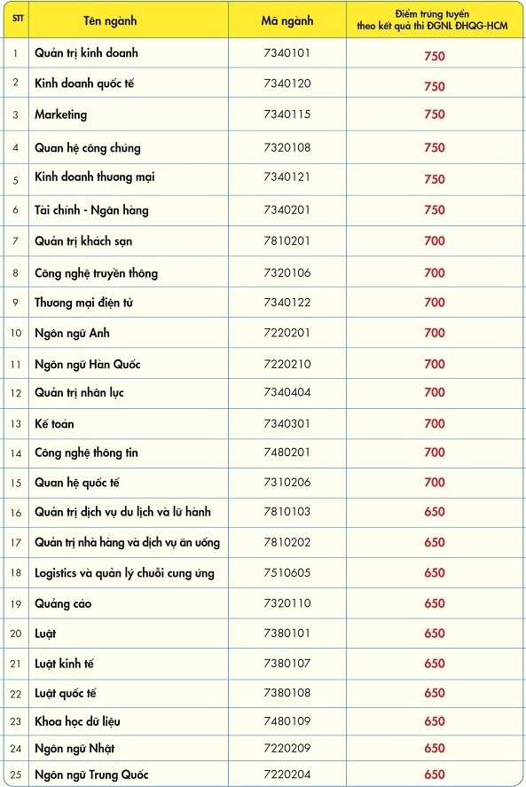 2-diem-chuan-danh-gia-nang-luc-dai-hoc-kinh-te-tai-chinh-tphcm