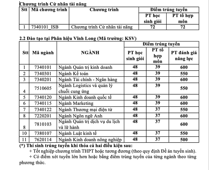 2-diem-chuan-danh-gia-nang-luc-truong-dai-hoc-kinh-te