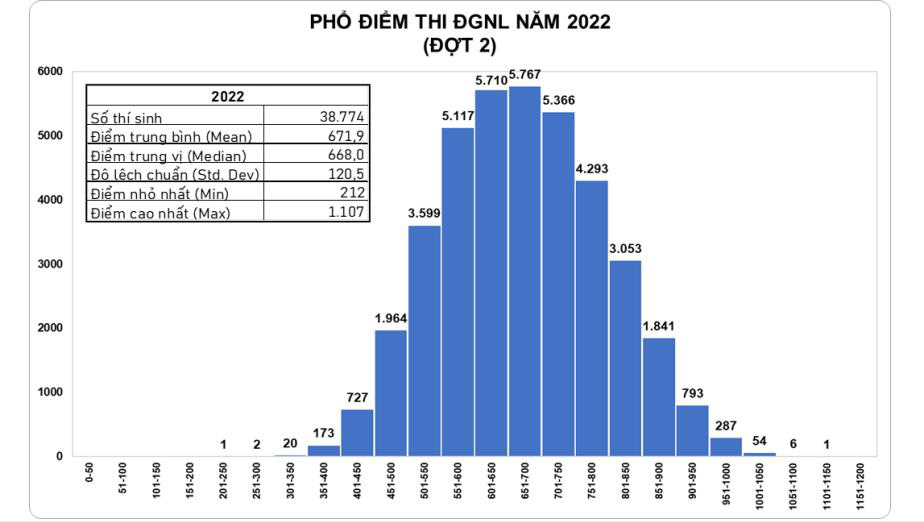 2-pho-diem-thi-danh-gia-tu-duy-dhqg-tphcm-2022